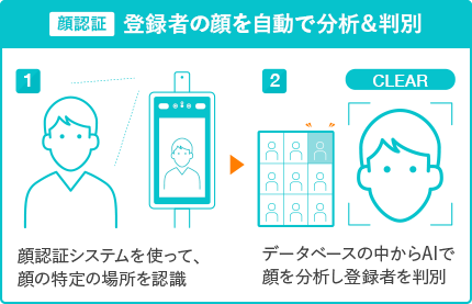 顔認証 登録者の顔を自動で分析＆判別