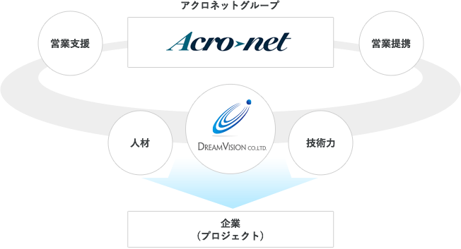 アクロネットグループ