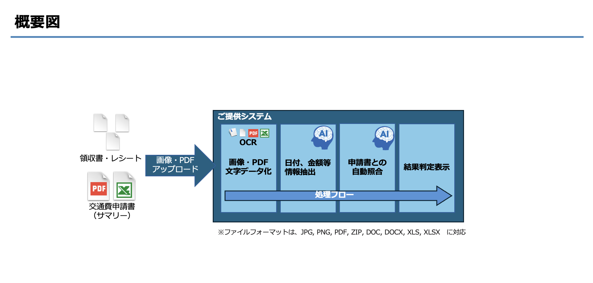 AIを活用した、交通費申請時における領収書との突合業務を効率化
