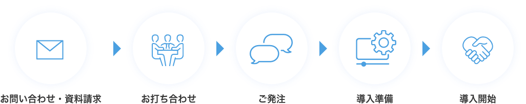 お問い合わせ・資料請求→お打ち合わせ→ご発注→導入準備→導入開始